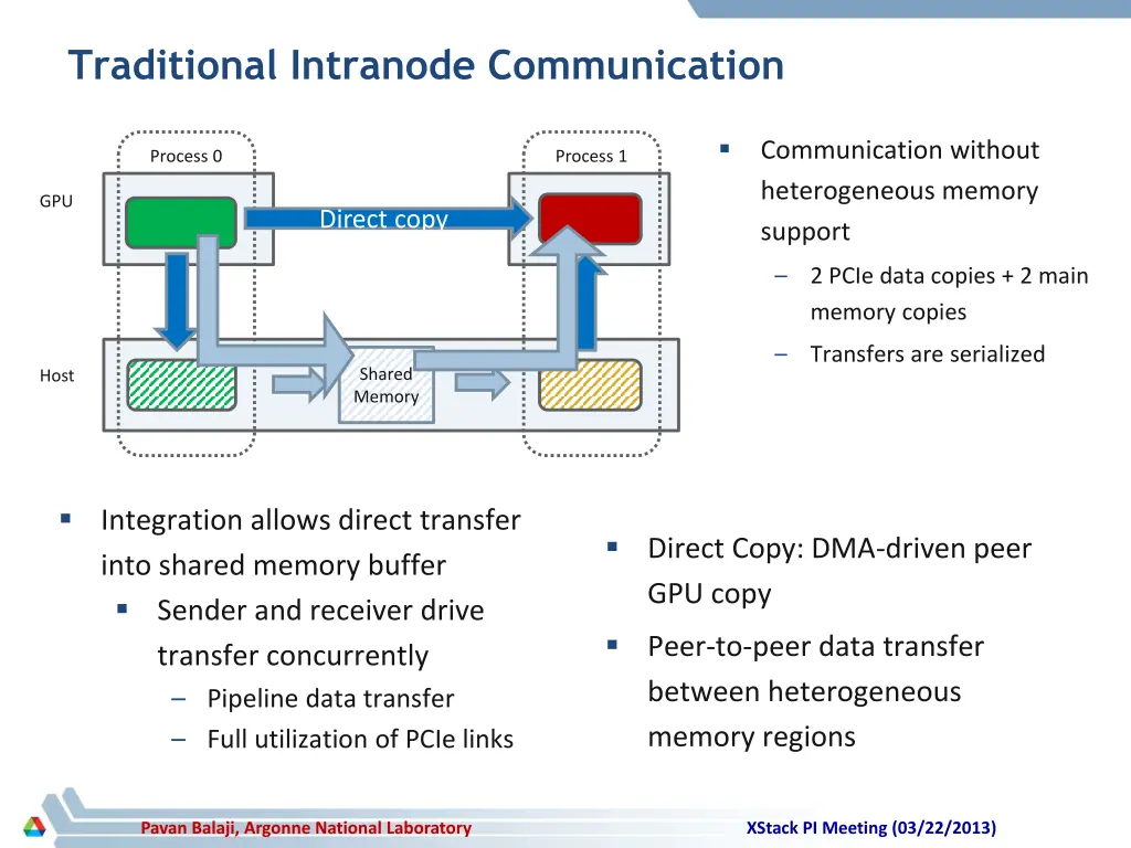 traditional intranode communication