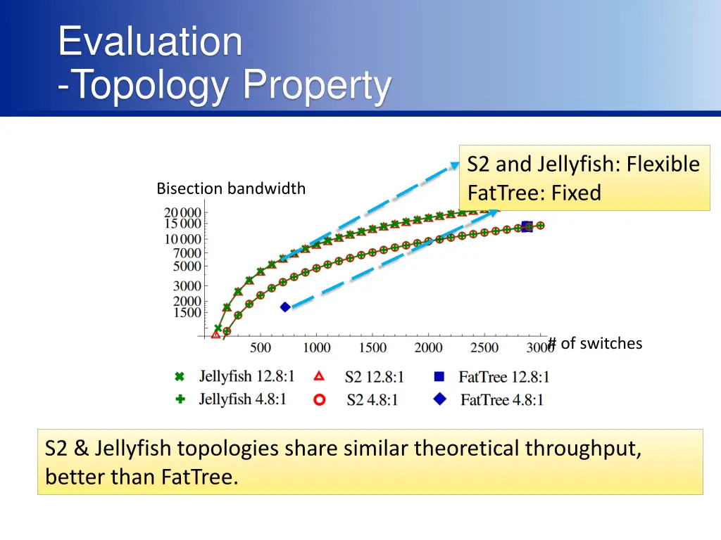 evaluation topology property
