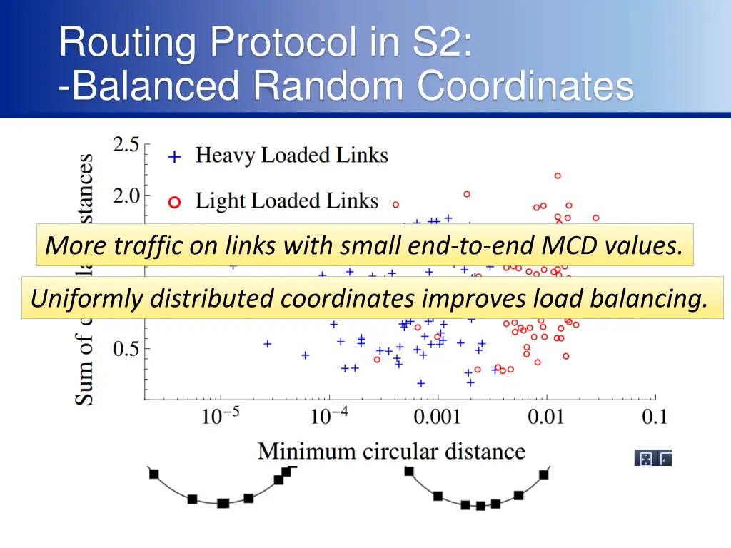 routing protocol in s2 balanced random coordinates