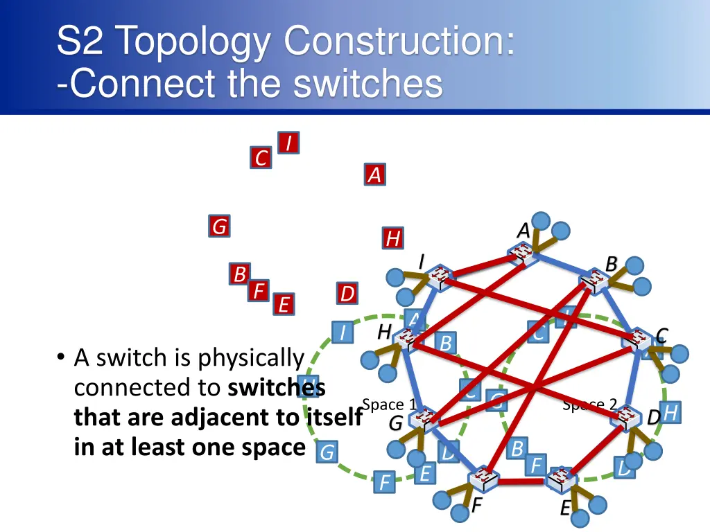 s2 topology construction connect the switches