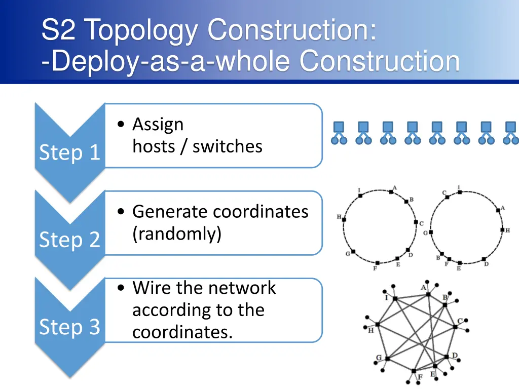 s2 topology construction deploy as a whole
