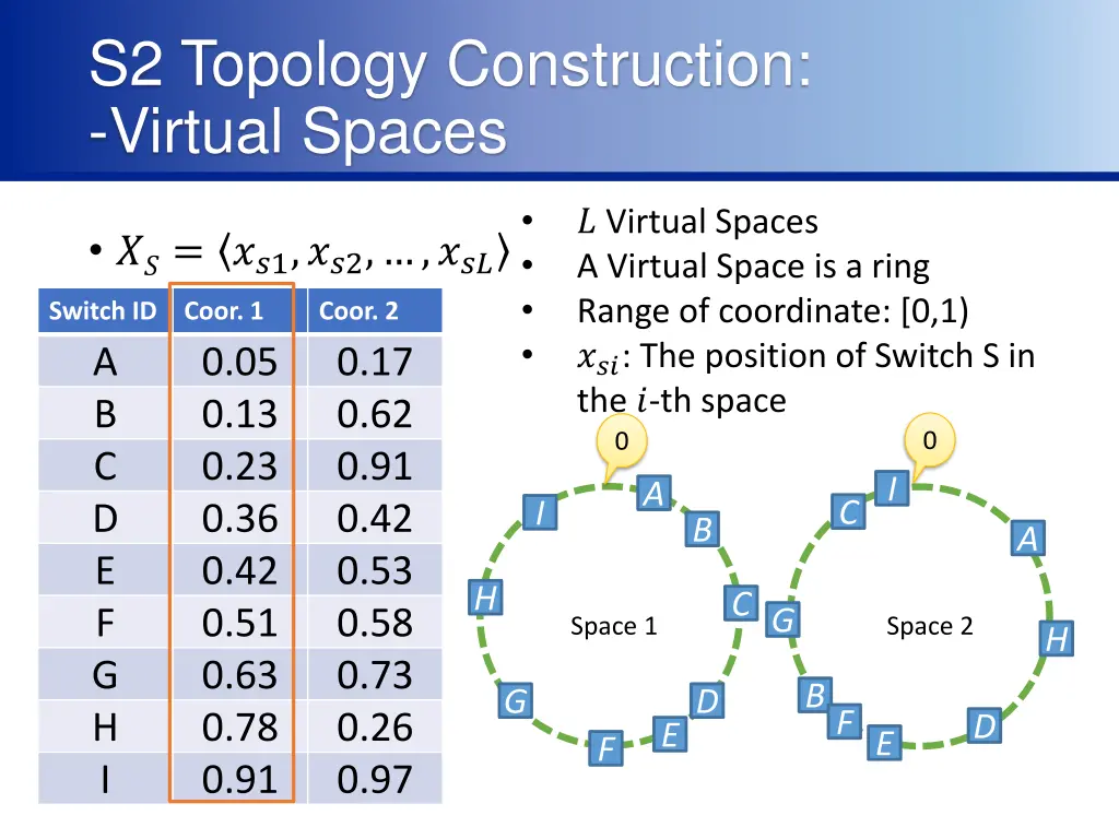 s2 topology construction virtual spaces