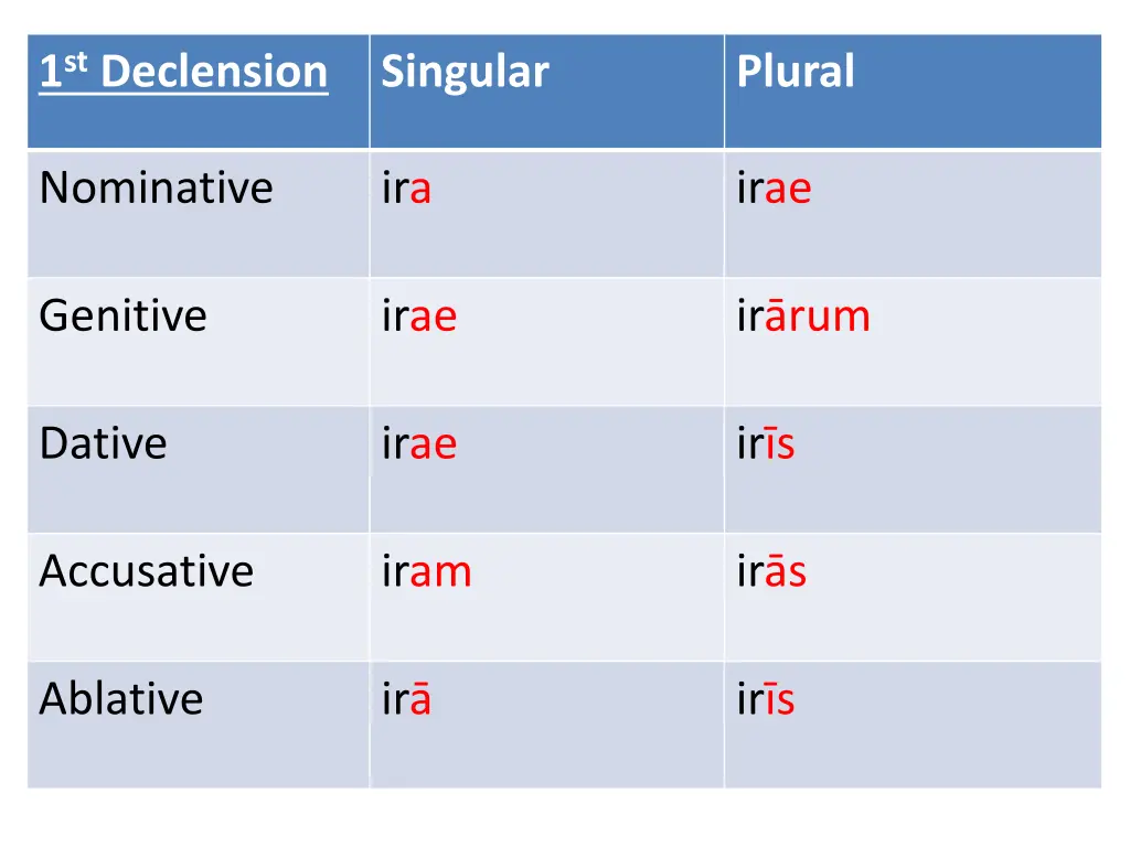 1 st declension