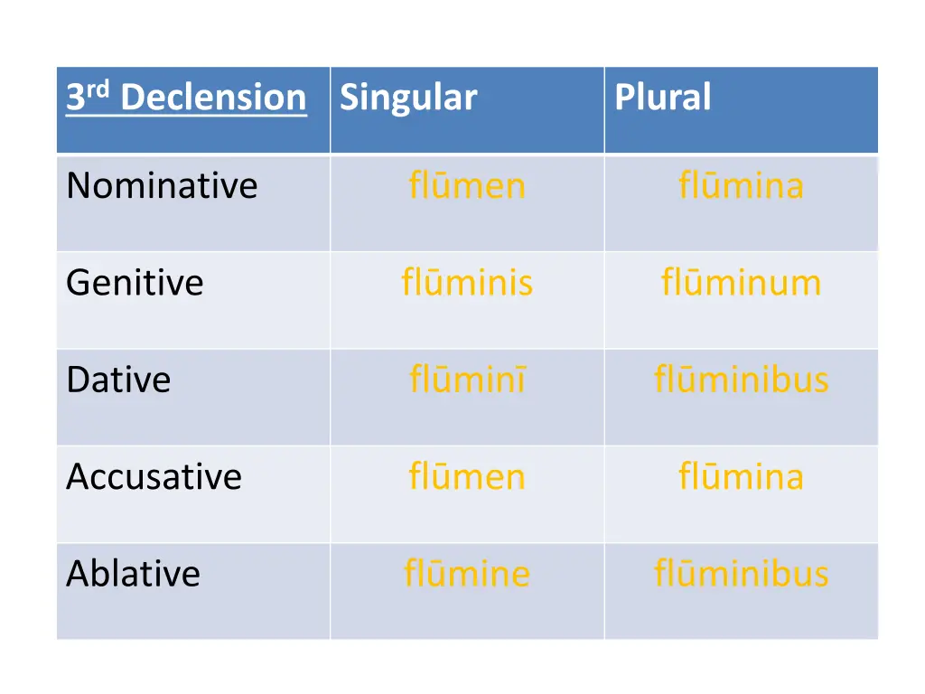3 rd declension singular