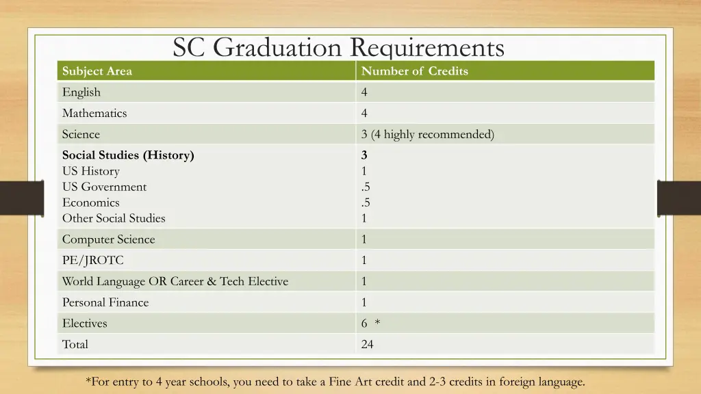 sc graduation requirements