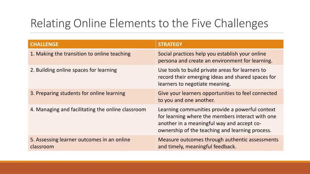 relating online elements to the five challenges