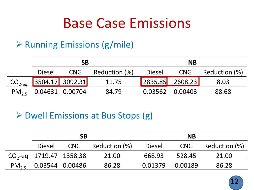 base case emissions