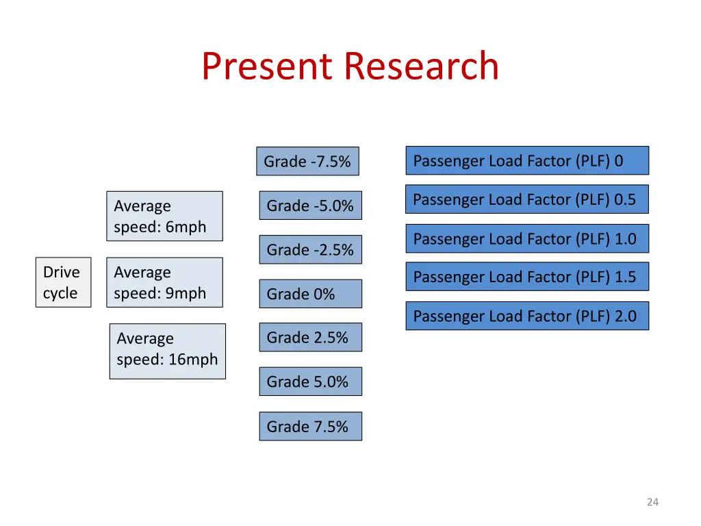 present research