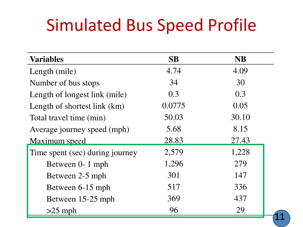 simulated bus speed profile