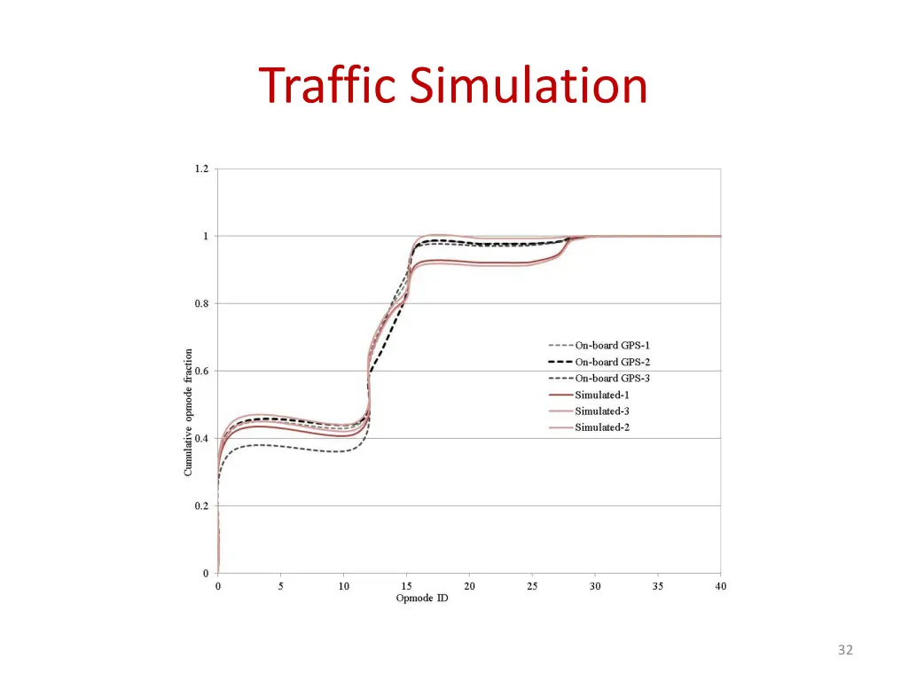 traffic simulation