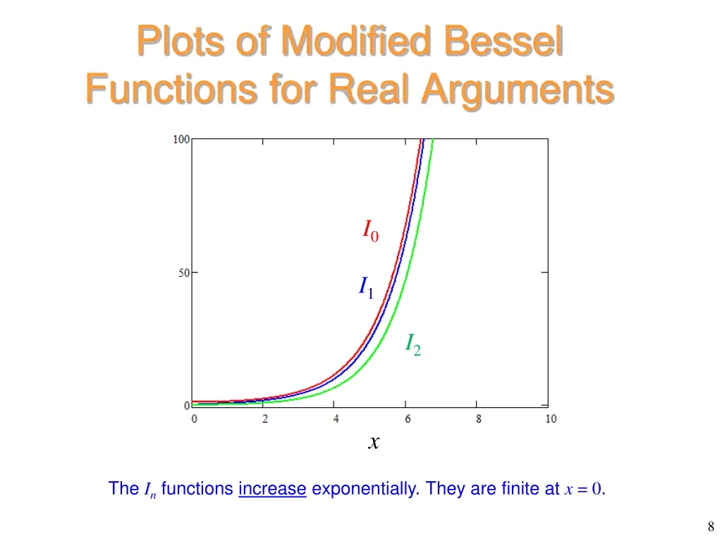plots of modified bessel functions for real