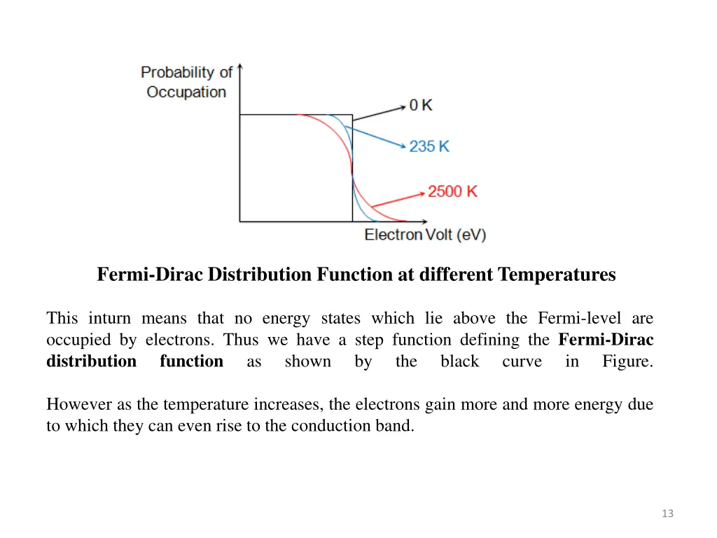 fermi dirac distribution function at different