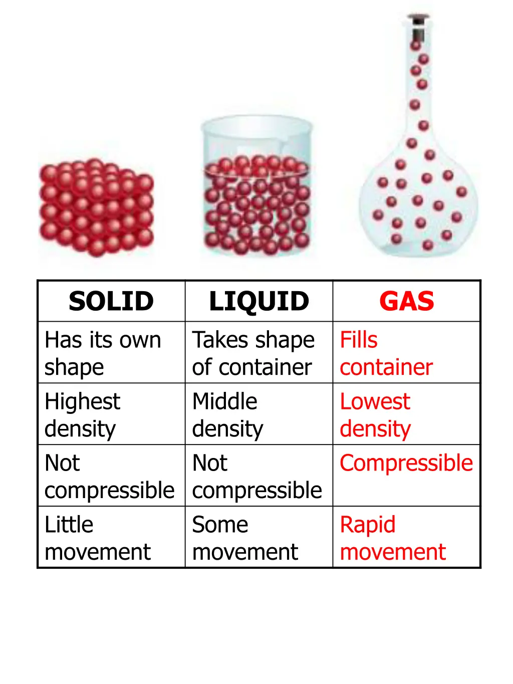 solid has its own shape highest density