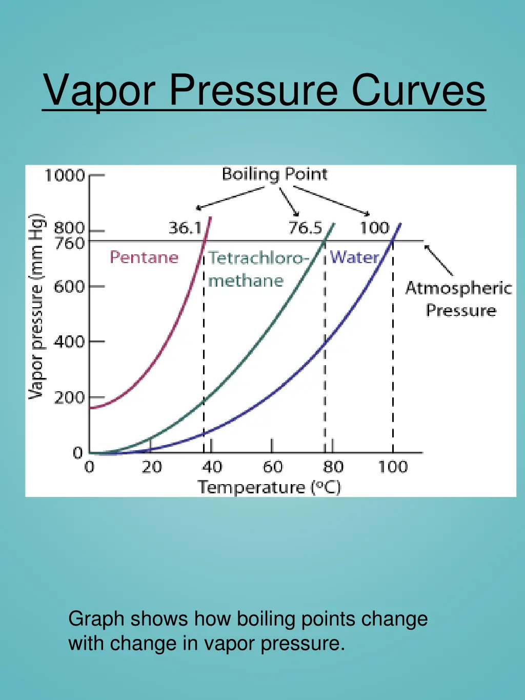 vapor pressure curves