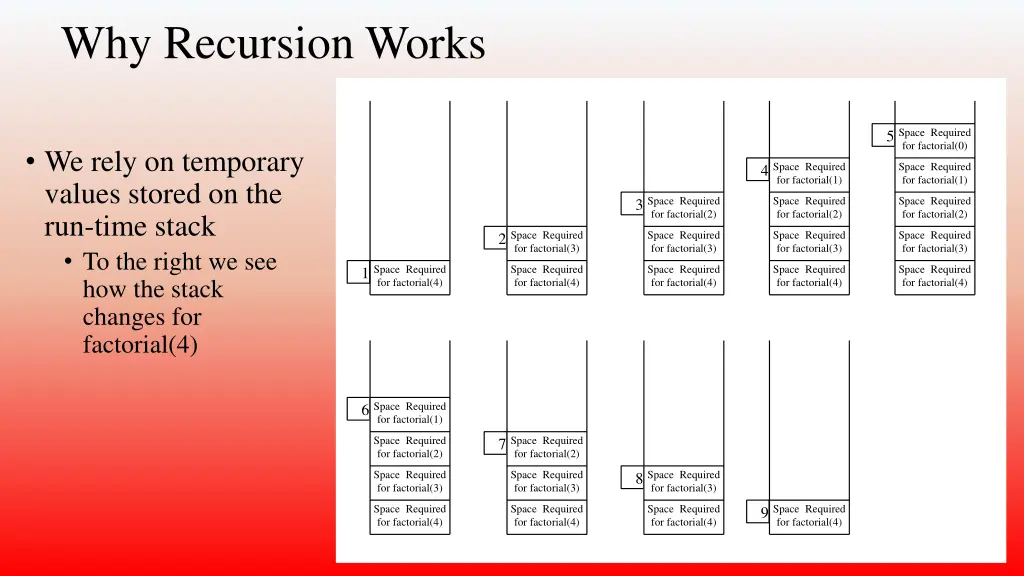 why recursion works