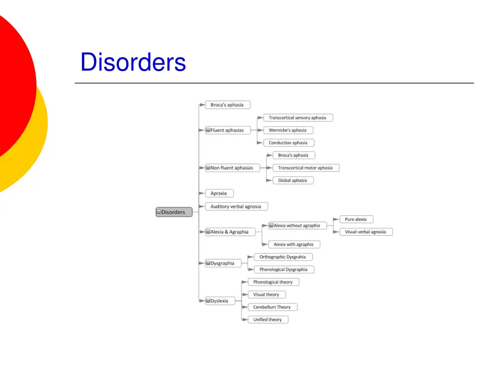 disorders