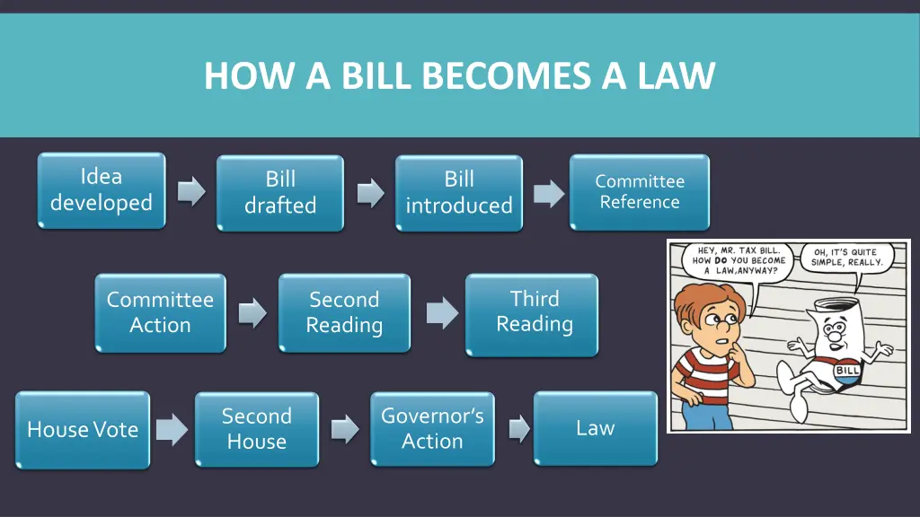 how a bill becomes a law
