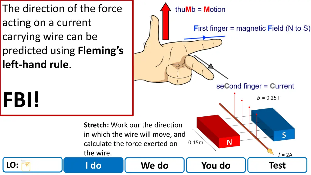 the direction of the force acting on a current