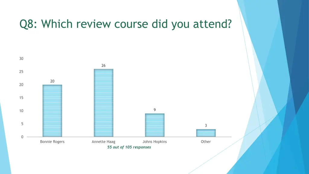 q8 which review course did you attend