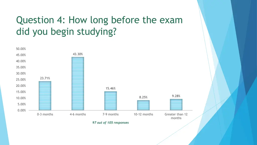 question 4 how long before the exam did you begin