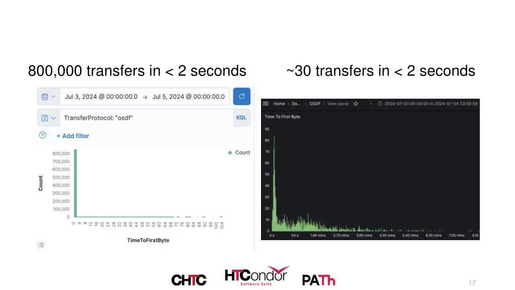 800 000 transfers in 2 seconds