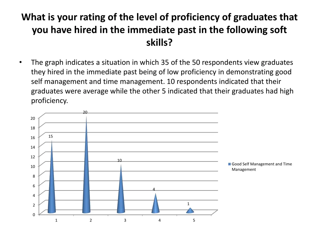 what is your rating of the level of proficiency 6