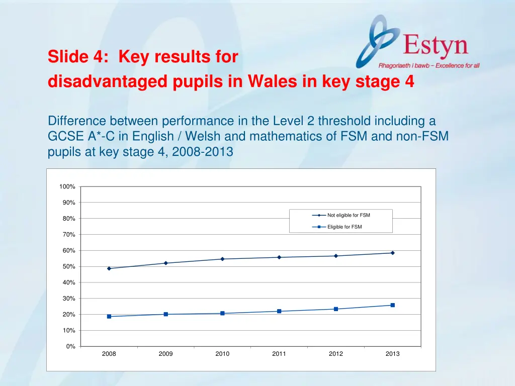 slide 4 key results for disadvantaged pupils