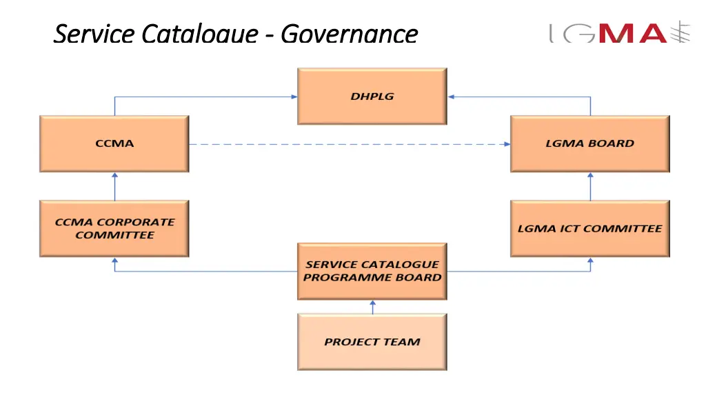 service catalogue service catalogue governance