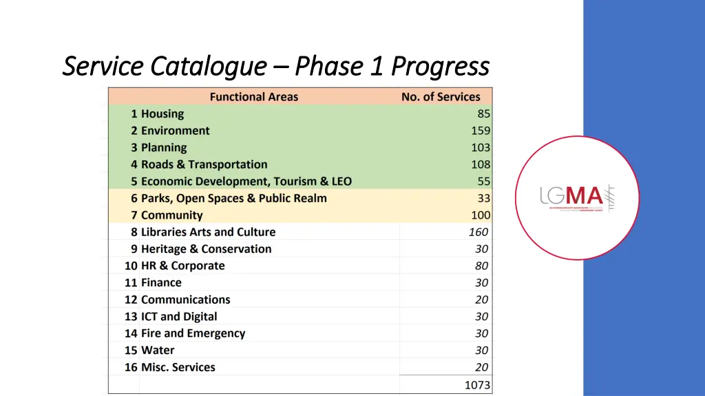 service catalogue service catalogue phase