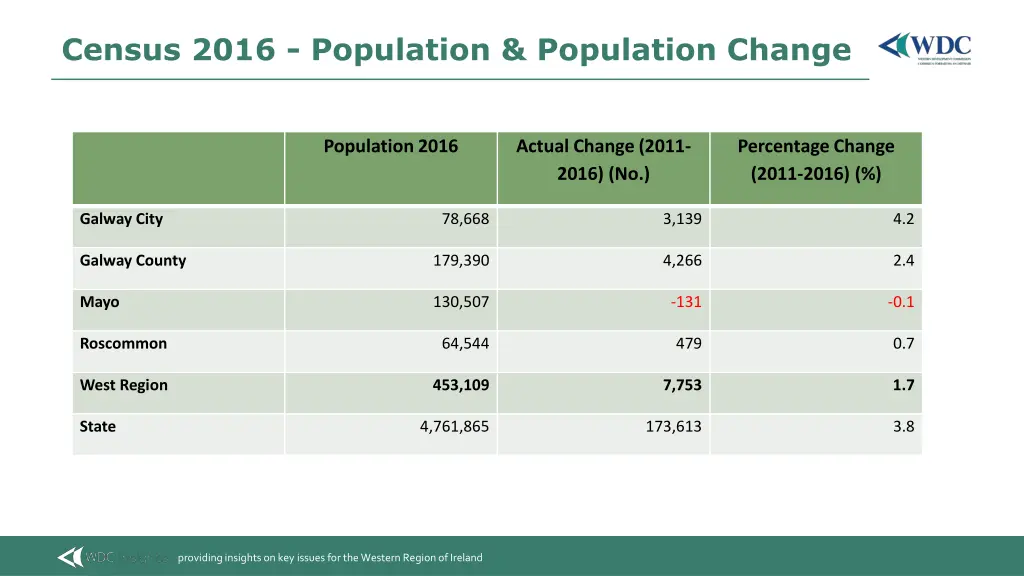 census 2016 population population change