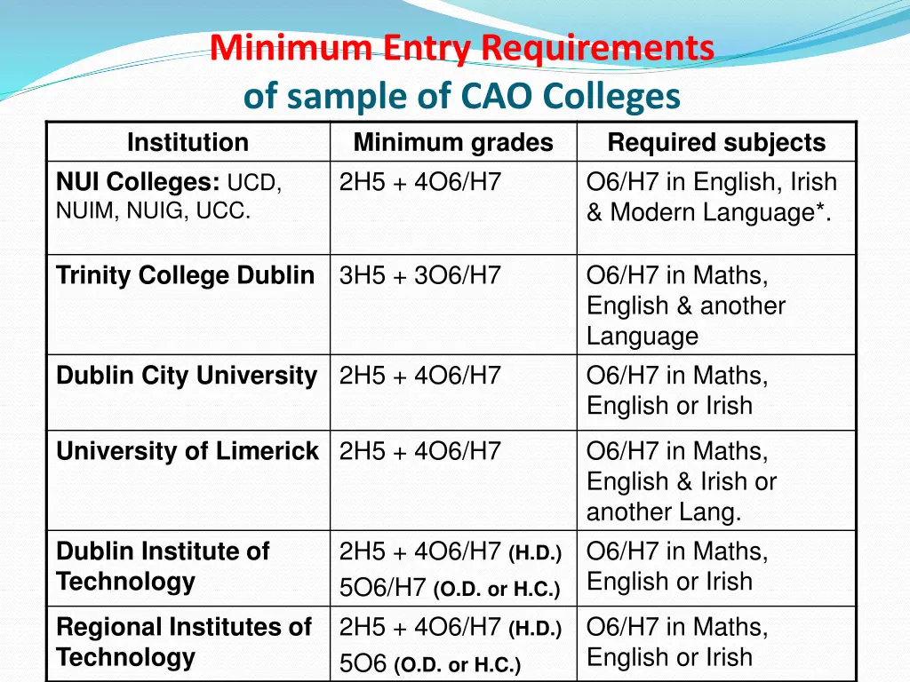 minimum entry requirements of sample
