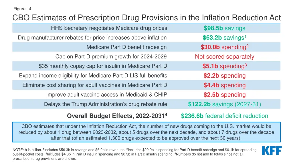 figure 14 cbo estimates of prescription drug
