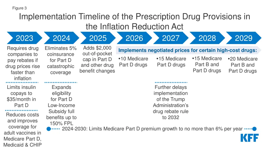 figure 3 implementation timeline