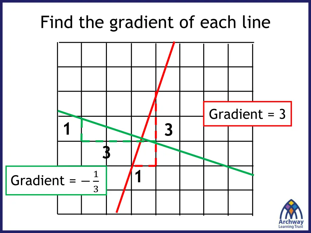 find the gradient of each line 1