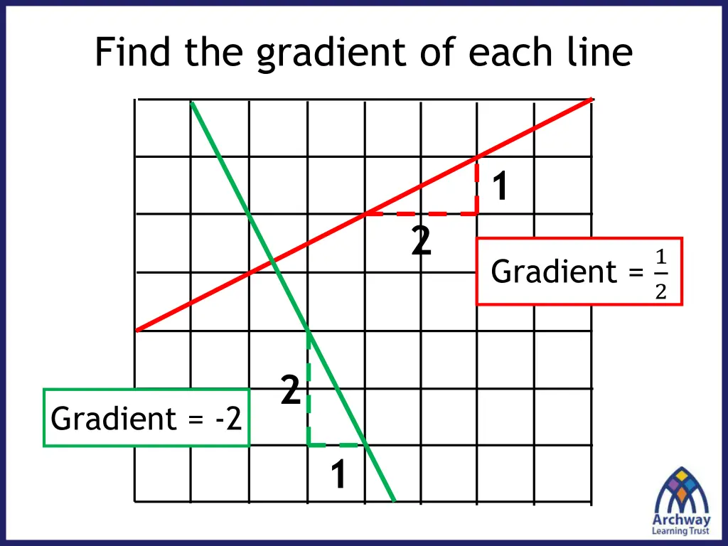 find the gradient of each line