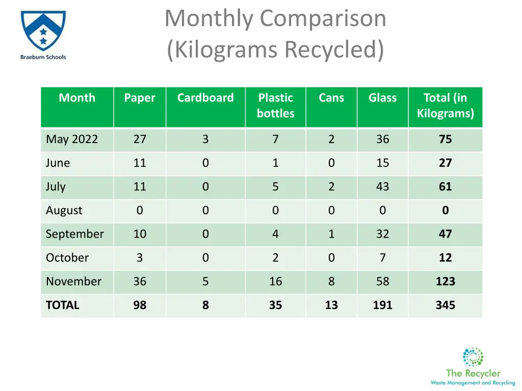 monthly comparison kilograms recycled
