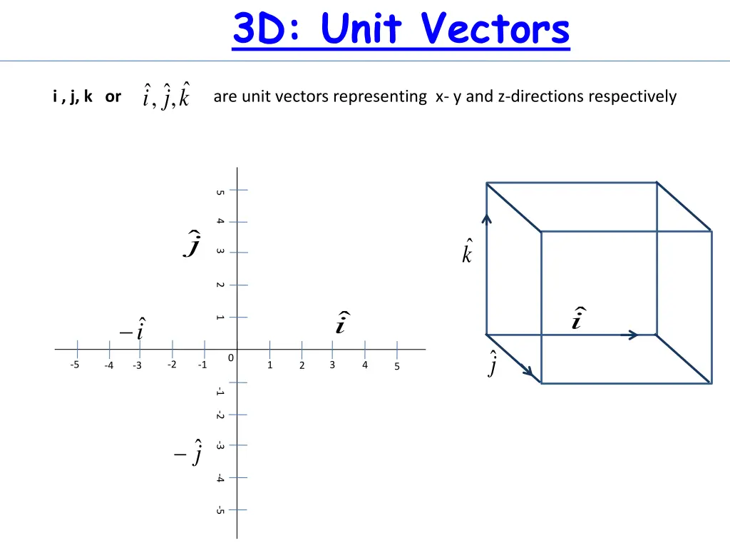 3d unit vectors