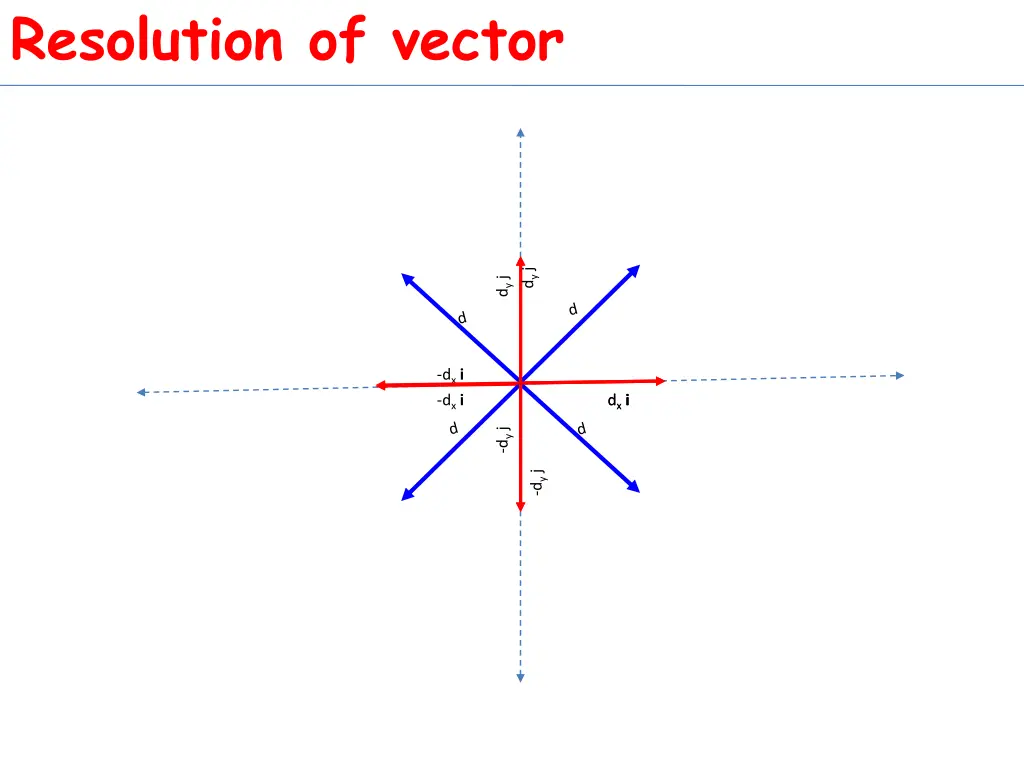 resolution of vector
