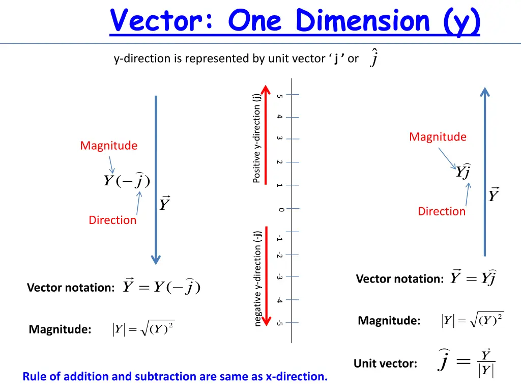 vector one dimension y y direction is represented