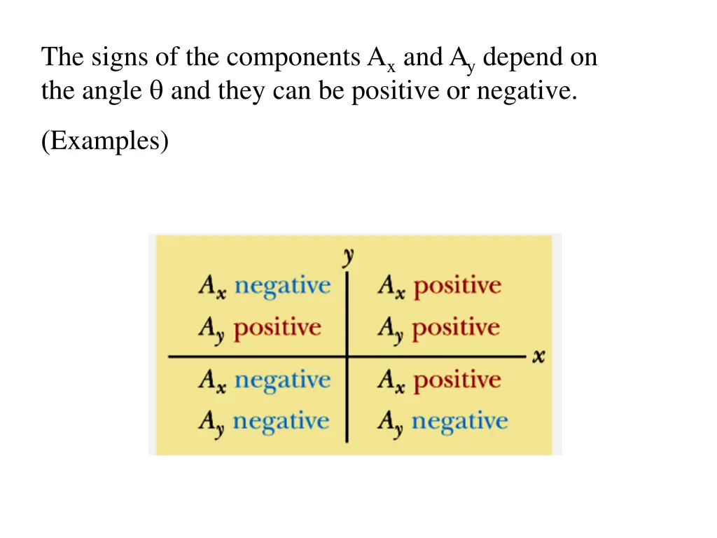 the signs of the components a x and a y depend