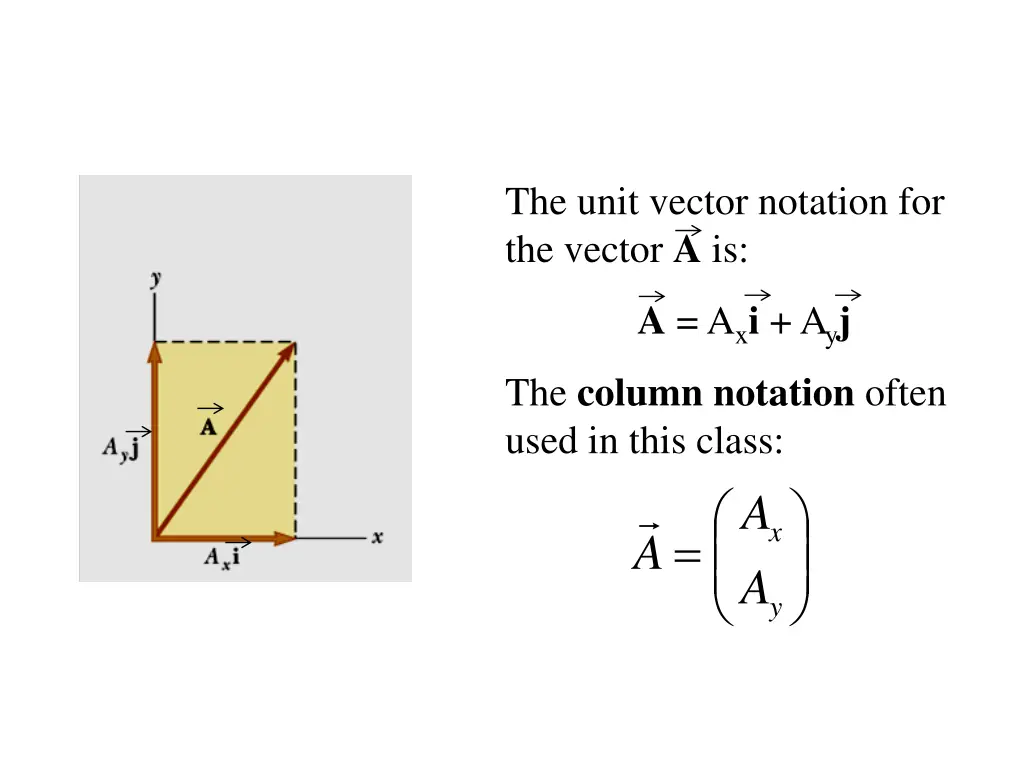 the unit vector notation for the vector a is