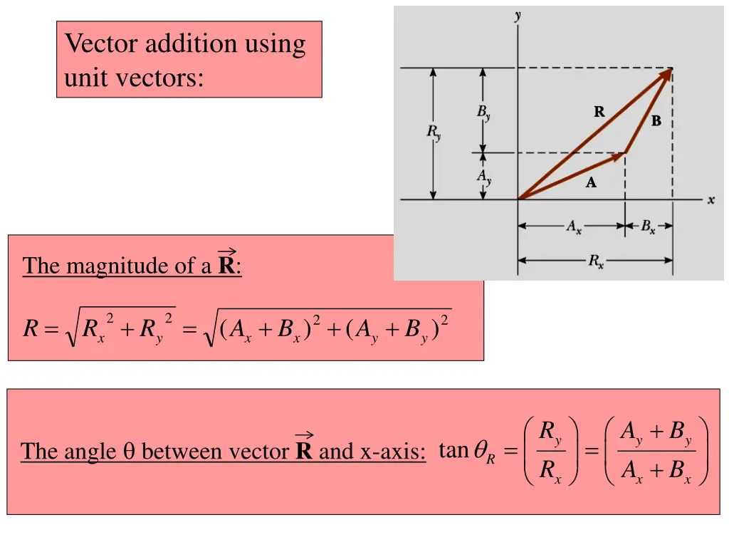 vector addition using unit vectors 1