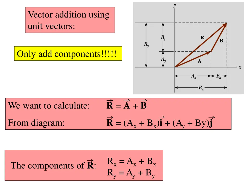 vector addition using unit vectors