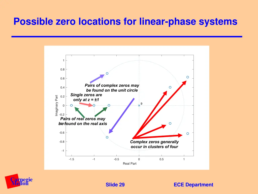 possible zero locations for linear phase systems