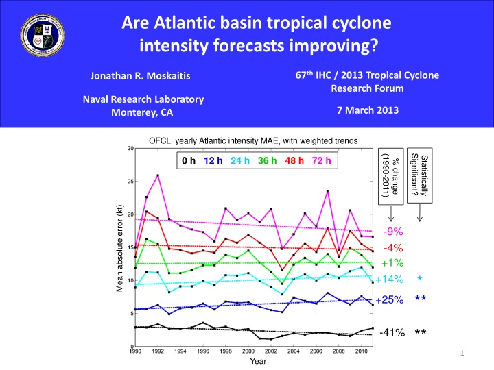 are atlantic basin tropical cyclone intensity
