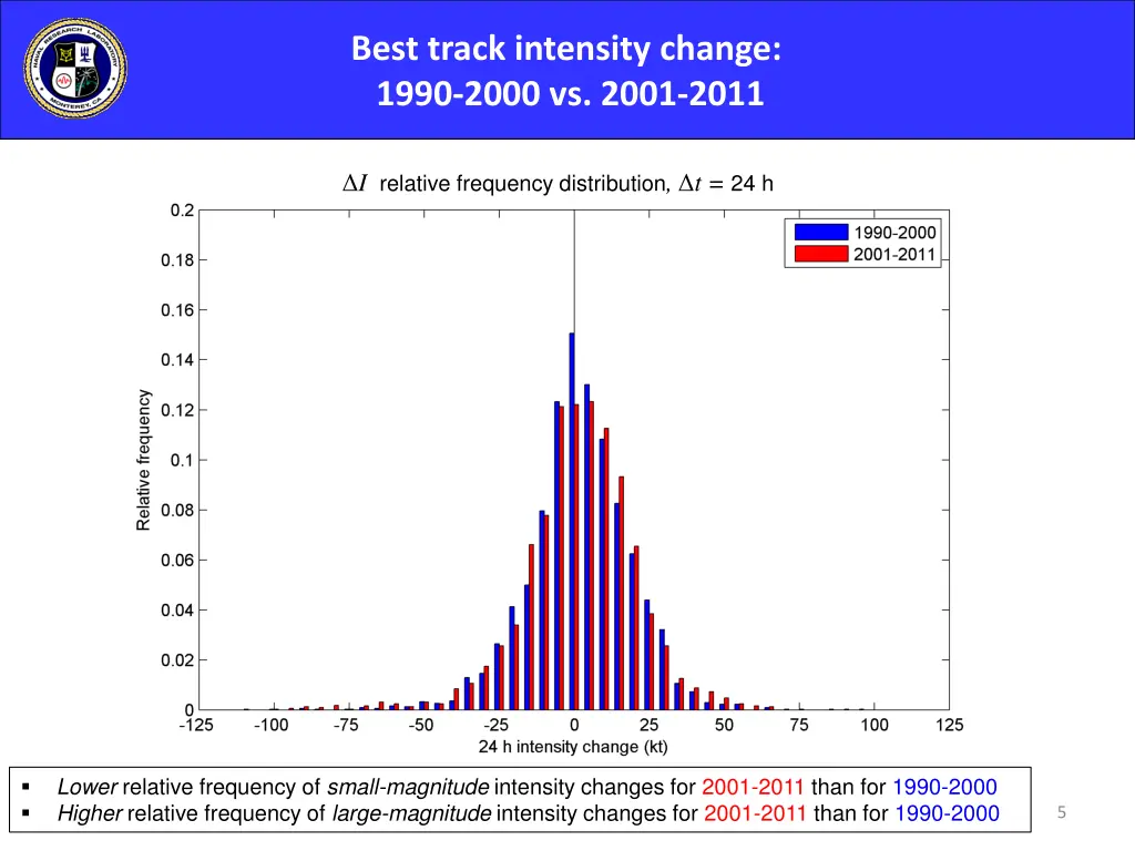 best track intensity change 1990 2000 vs 2001 2011 1
