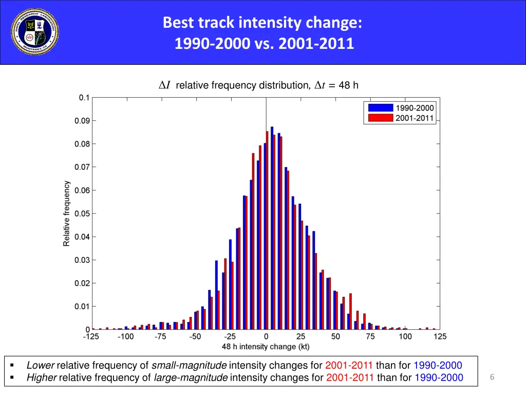 best track intensity change 1990 2000 vs 2001 2011 2