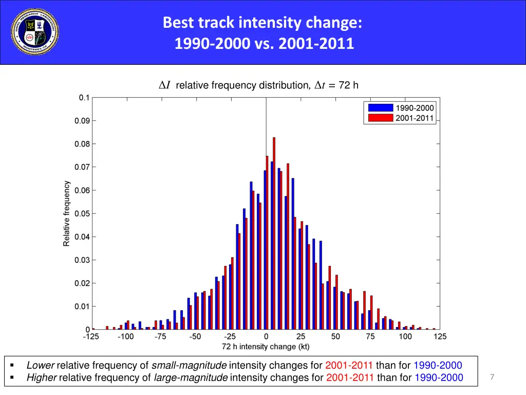 best track intensity change 1990 2000 vs 2001 2011 3
