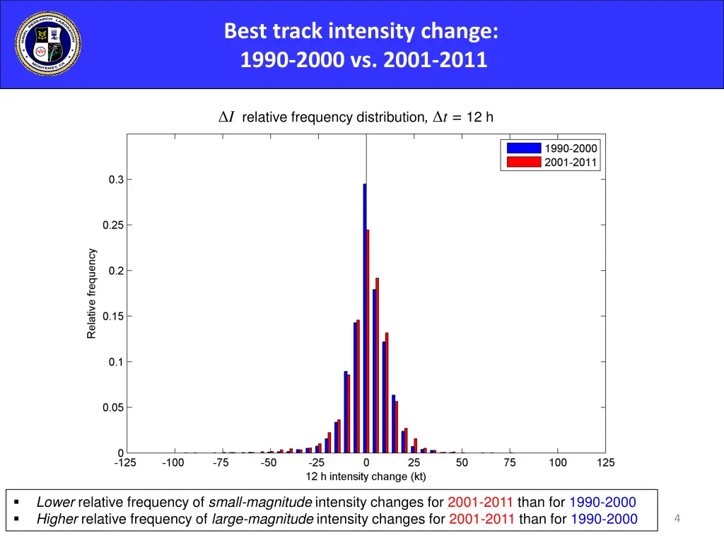 best track intensity change 1990 2000 vs 2001 2011