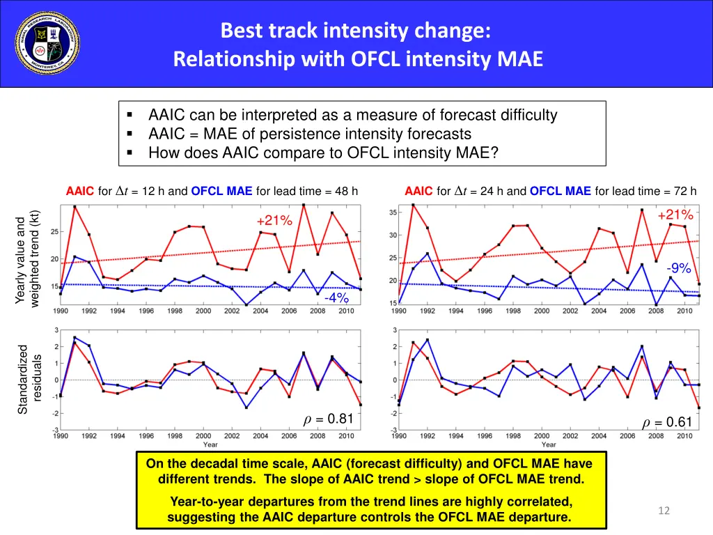 best track intensity change relationship with 1
